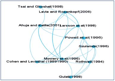 Agrupamento de citações sobre alianças estratégicas, 2007-17