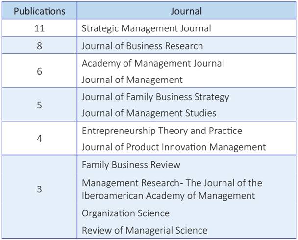 Journals that published more articles on behavioral agency
