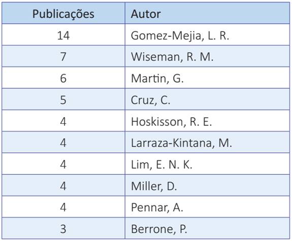 Top 10 most published authors researching behavioral agency