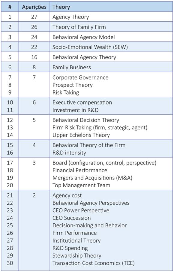The most cited theories in research on behavioral agency
