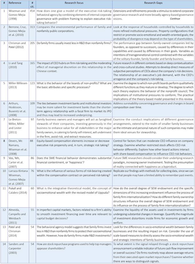 Most cited documents in Behavioral Agency