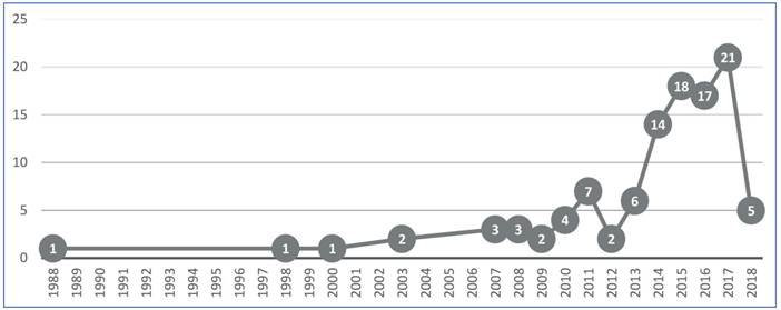 Number of publications per year