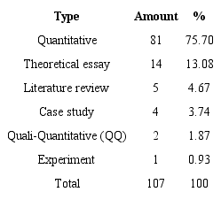 Methodology used in articles