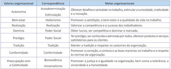Correspond&ecirc;ncia entre os valores individuais e organizacionais
