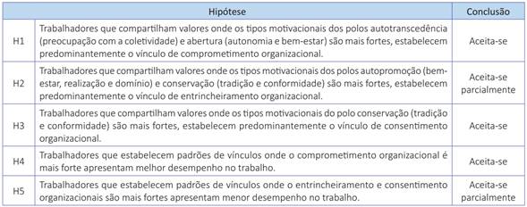 Avalia&ccedil;&atilde;o das hip&oacute;teses da pesquisa