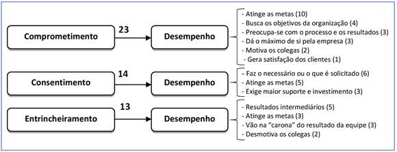 Associa&ccedil;&otilde;es entre os v&iacute;nculos organizacionais e o desempenho no trabalho