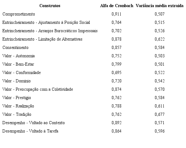 Validades convergentes e confiabilidade do modelo ajustado