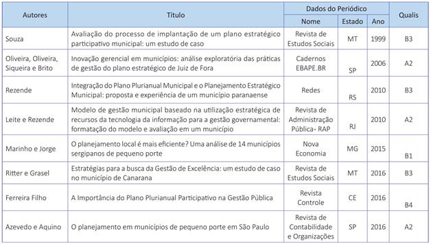 Artigos selecionados e classificação Capes