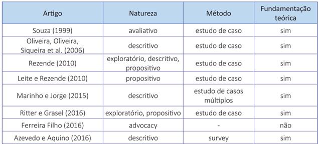 Natureza, método e fundamentação teórica nos artigos selecionados