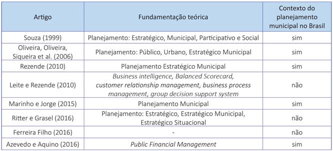 Fundamentos teórico-conceituais dos artigos selecionados e explicitação do contexto do planejamento no Brasil