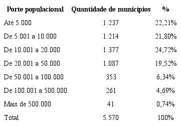 Número de municípios brasileiros e porte populacional