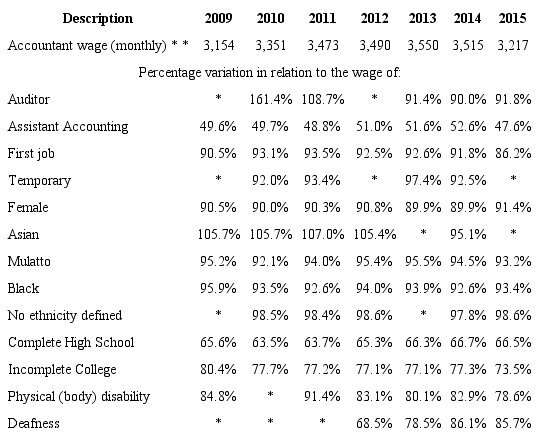 Percentage variation in relation to the standard individual