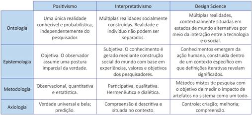 Positivismo, interpretativismo e Design Science