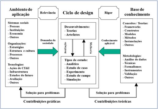 Modelo para pesquisas orientadas pela Design Science