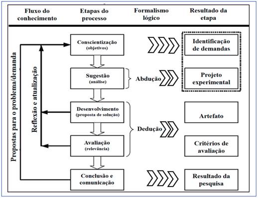 Etapas do método DSR