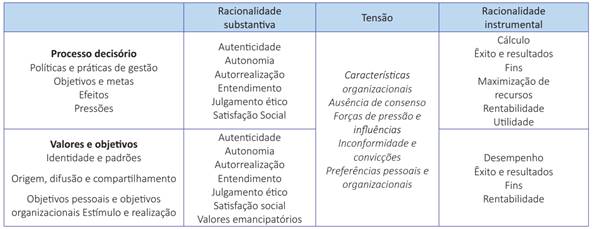 Tens&atilde;o entre a racionalidade substantiva e instrumental