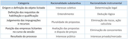 Categorias e dimens&otilde;es das racionalidades substantiva e instrumental nos processos licitat&oacute;rios analisados