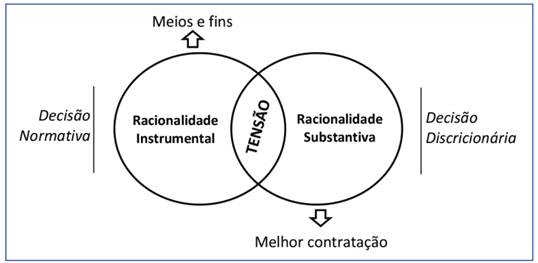 Din&acirc;mica do tensionamento entre a racionalidade substantiva e instrumental nos processos de licita&ccedil;&otilde;es p&uacute;blicas analisados