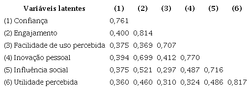 Validade discriminante: critério de Fornell-Larcker