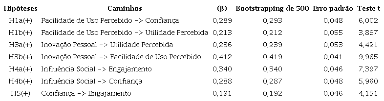 Análise da significância dos caminhos