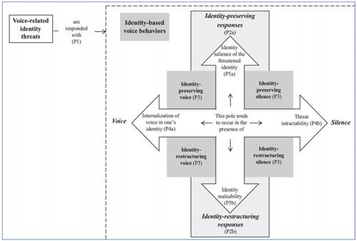 An identity-based model of employee voice and silence