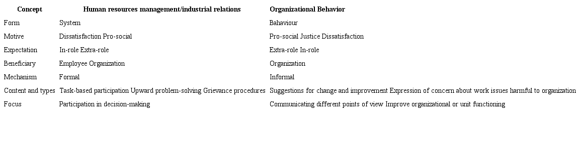 Comparing IR and OB conceptualization of employee voice