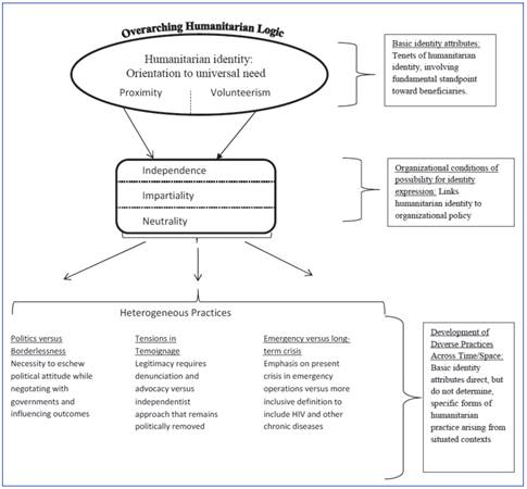 Relations between humanitarian logic, organizational features, and heterogeneous practices