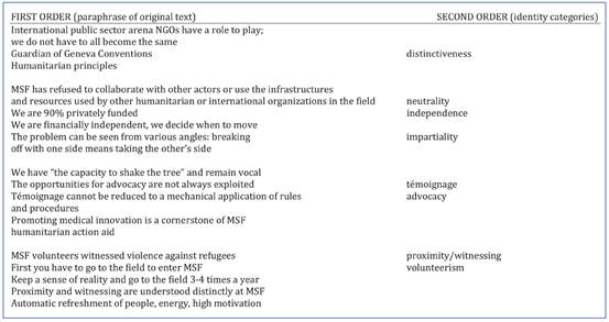 Coding of Identity Attributes