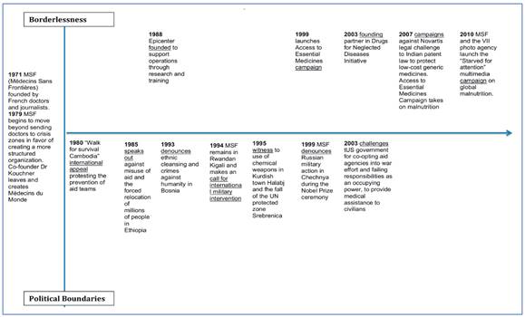 Illustration 1: - From political boundaries to borderlessness
