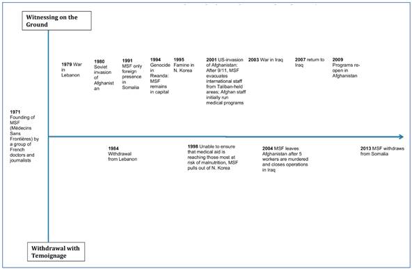 Illustration 2: Articulating t&eacute;moignage through witnessing and proximity