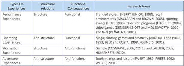 Classification of consumption experiences