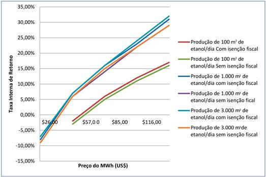 Internal Rate of Return for the Sale of Electricity from Vinasse
