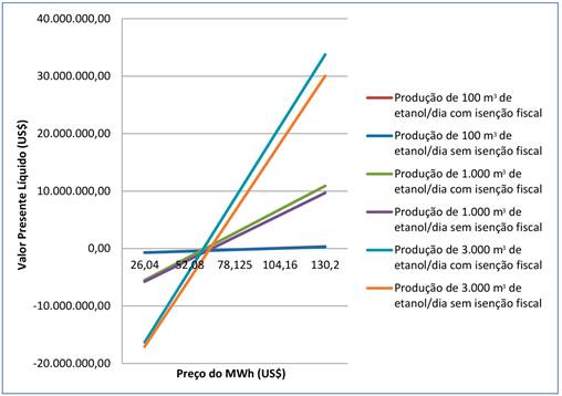 Net Present Value of Electricity Sales from Vinasse