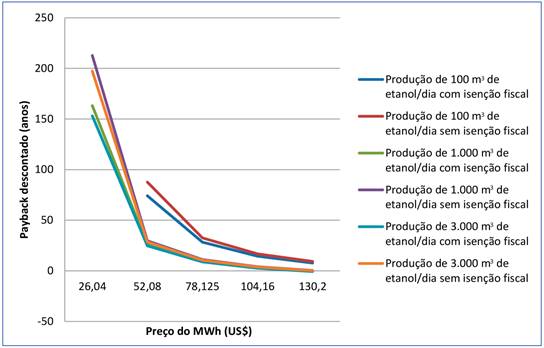 Discounted Payback Period for Electricity Sales from Vinasse