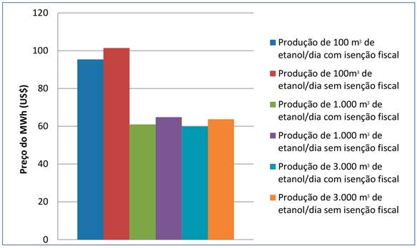 Cutoff Price for Economic Feasibility of Vinasse Thermoelectric Power Plants as a Function of Plant Production Capacity