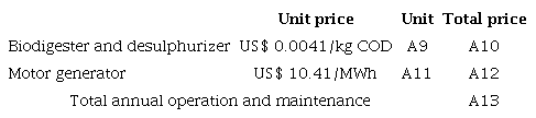 Annual Operation and Cost of Maintenance of Biodigester and Motor Generator