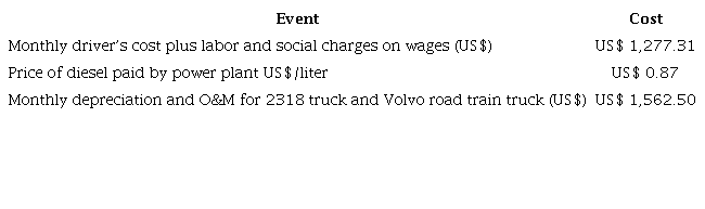 Data for In Natura Vinasse Logistics