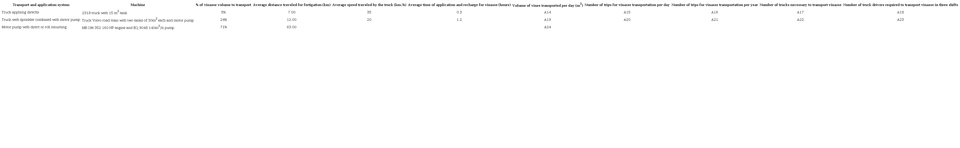 Cost of Transport and Labor for In Natura Vinasse