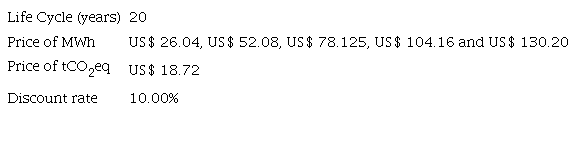 Summary of Financial Data