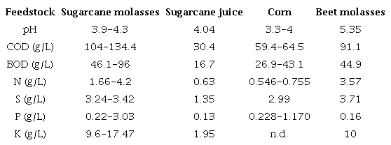 Physical-Chemical Characteristics of Vinasse in Various Raw Materials