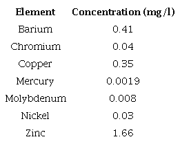 Heavy Metals Found in Sugarcane Vinasse