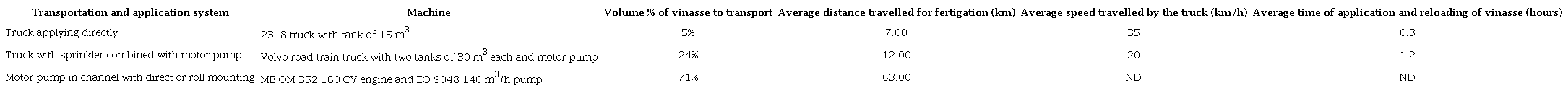 Data Pertaining to the Transportation Modalities for Biodigested Vinasse