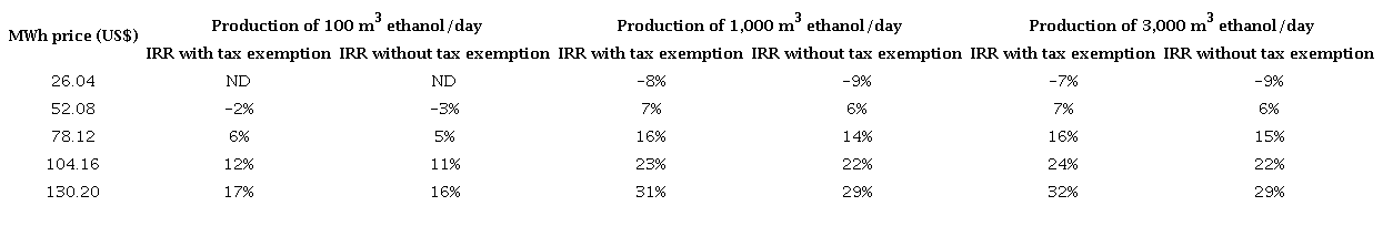 Internal Rate of Return for the Sale of Electricity from Vinasse