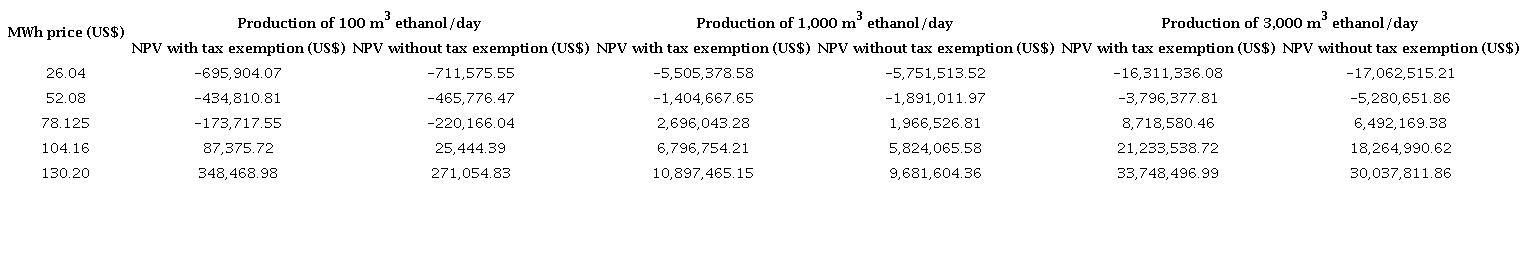 Net Present Value of Electricity Sales from Vinasse