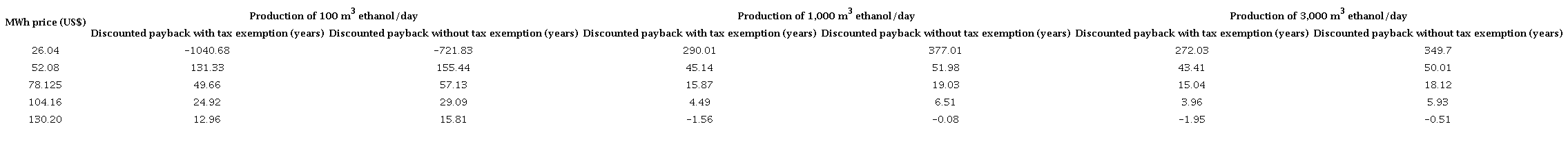 Discounted Payback Period for Electricity Sales from Vinasse