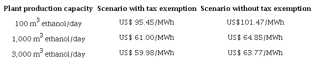 Cutoff Price for Economic Feasibility of Vinasse Thermoelectric Power Plants as a Function of Plant Production Capacity