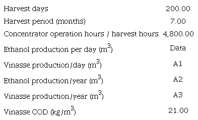 Harvest Data and Agro-Industrial Inputs