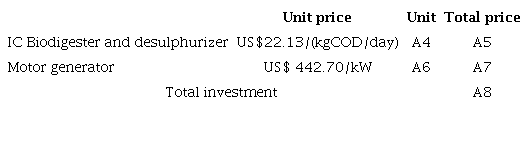 Value of Investment in Biodigester and Motor Generator