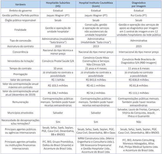 Caracterização comparativa de projetos e concessões dos estudos de caso das PPPs de saúde na Bahia