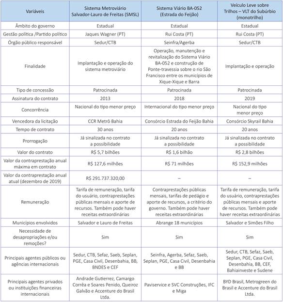 Caracterização comparativa de projetos e concessões dos estudos de caso das PPPs de mobilidade urbana na Bahia